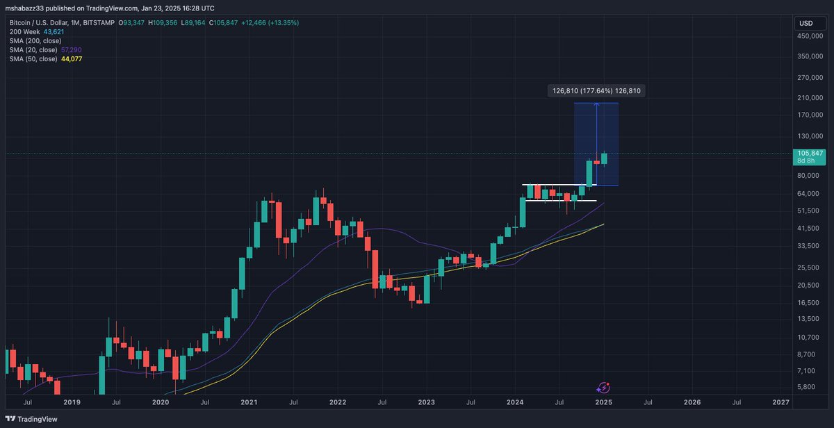 _TGHCC_'s tweet photo. $BTC #BTC 

Monthly ...... 🐂🐂🐂🐂🐂🐂🐂 https://t.co/jaJZTlKgjM