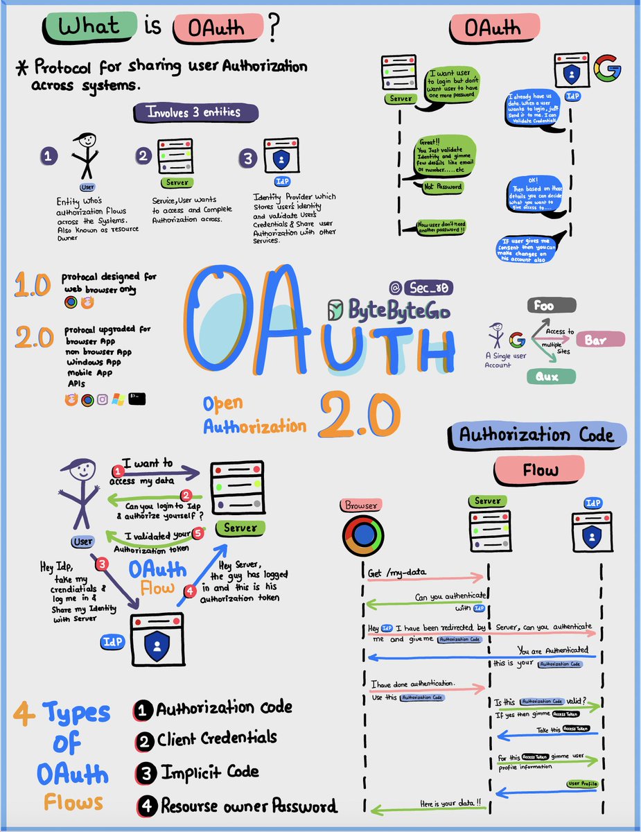 alexxubyte's tweet photo. Oauth 2.0 Explained With Simple Terms. https://t.co/uUspaGXrv5