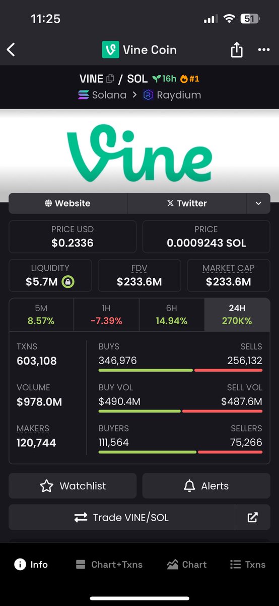 I spotted this project at a 20M market cap, already a 10x. With its potential, reaching 1B is just a matter of time. I’m telling you 🔄🚀 $VINE