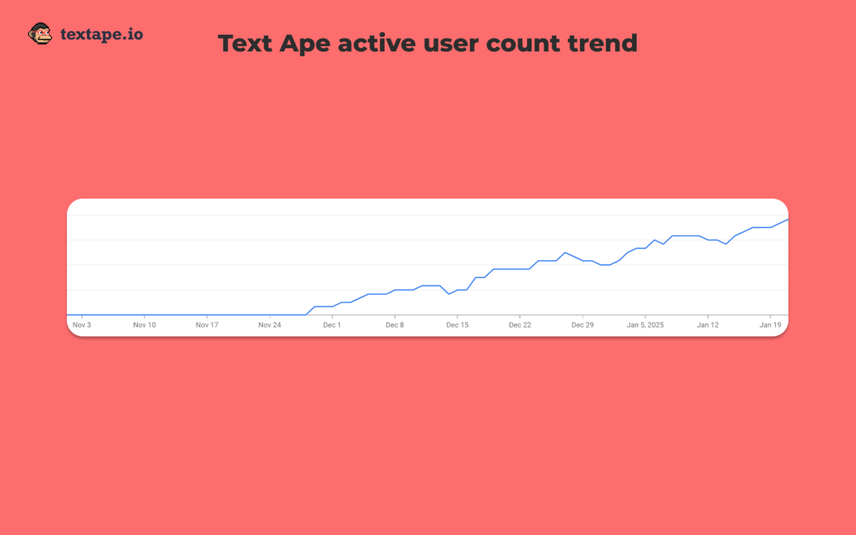 We have launched Text Ape, a YouTube video summarizer, in November 2024. Seeing a nice uptrend in the active user count number. Currently focusing on the SEO by targeting "transactional" keywords, which are supposed to bring in users willing to pay.