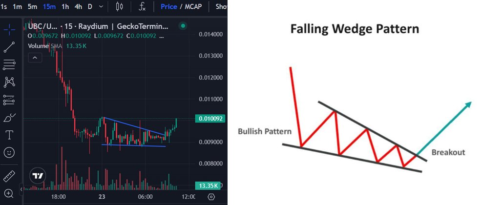 Possible $UBC Reversal -> We just might be getting that sweet sweet bullish reversal falling wedge pattern on $UBC. Might be time to get in. 👀 DYOR. NFA.
<a href="/UBC4ai/">UBC</a> @LesterPaints
