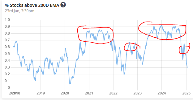 suru27's tweet photo. Times change, playbook remains same. Data and learning from history of data always helps.  Have forgotten the count how many times I used these data driven insights/charts/stats to convey the message on twitter/SIMBA/YouTube/weekly PRACTITIONER sessions/workshop.  Repeating in a playbook style.

% of companies > 200D EMA

A bull market needs to be above 50%