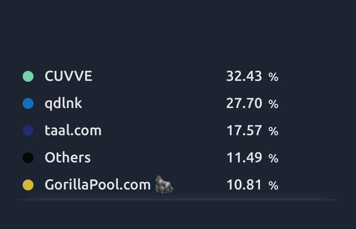 Over 10% of the network and helping with some nice distribution. 

Honored to be hashing with all you lovely apes 🍌🍌🍌