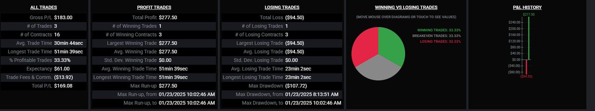 Day 13: January 23rd 2025 ✅

Solid day overall. Tougher price action before 10am. 

10am hour cooked though.

Overnight session was good won trades on MNQ/MES but lost the hedge on YM

Still solid. Day by day keep it pushing

Accounts should be passed soon and then the real fun