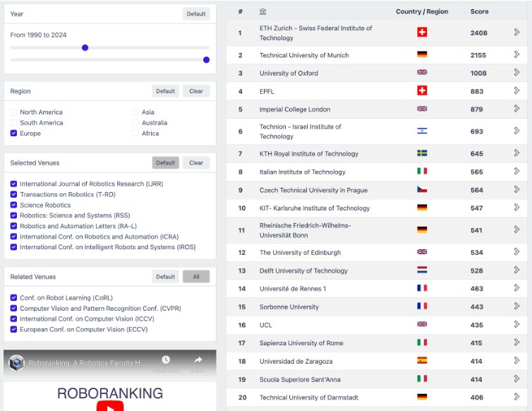 According to roboranking.org, for education and research in robotics and computer vision from 1990 to 2024, the University of Zaragoza is:

•the #1 Spanish university
•top 6% in Europe
•top 12% worldwide
