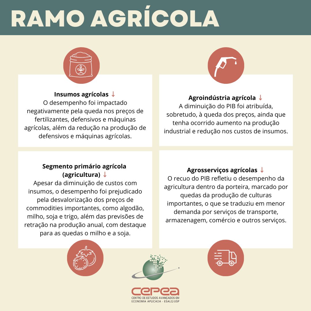 CepeaEsalq's tweet photo. #PIBAGRO – Depois de recuar por dois trimestres consecutivos, o PIB do agronegócio brasileiro, calculado pelo Cepea (Centro de Estudos Avançados em Economia Aplicada), da Esalq/USP, em parceria com a CNA (Confederação da Agricultura e Pecuária do Brasil), reagiu no terceiro trimestre de 2024, registrando avanço de 1,26%.
Diante disso, a taxa de queda no acumulado de 2024 diminuiu para 2,49%. Agora, considerando-se também o desempenho da economia brasileira como um todo até o momento, o PIB do agronegócio pode corresponder por 22% do PIB do Brasil em 2024, abaixo dos 23,5% registrados em 2023.
Confira release e relatório completo em 🌐 https://t.co/R7Ei49zuxY