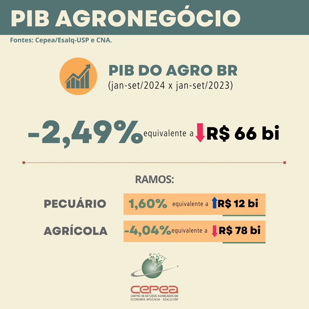 CepeaEsalq's tweet photo. #PIBAGRO – Depois de recuar por dois trimestres consecutivos, o PIB do agronegócio brasileiro, calculado pelo Cepea (Centro de Estudos Avançados em Economia Aplicada), da Esalq/USP, em parceria com a CNA (Confederação da Agricultura e Pecuária do Brasil), reagiu no terceiro trimestre de 2024, registrando avanço de 1,26%.
Diante disso, a taxa de queda no acumulado de 2024 diminuiu para 2,49%. Agora, considerando-se também o desempenho da economia brasileira como um todo até o momento, o PIB do agronegócio pode corresponder por 22% do PIB do Brasil em 2024, abaixo dos 23,5% registrados em 2023.
Confira release e relatório completo em 🌐 https://t.co/R7Ei49zuxY