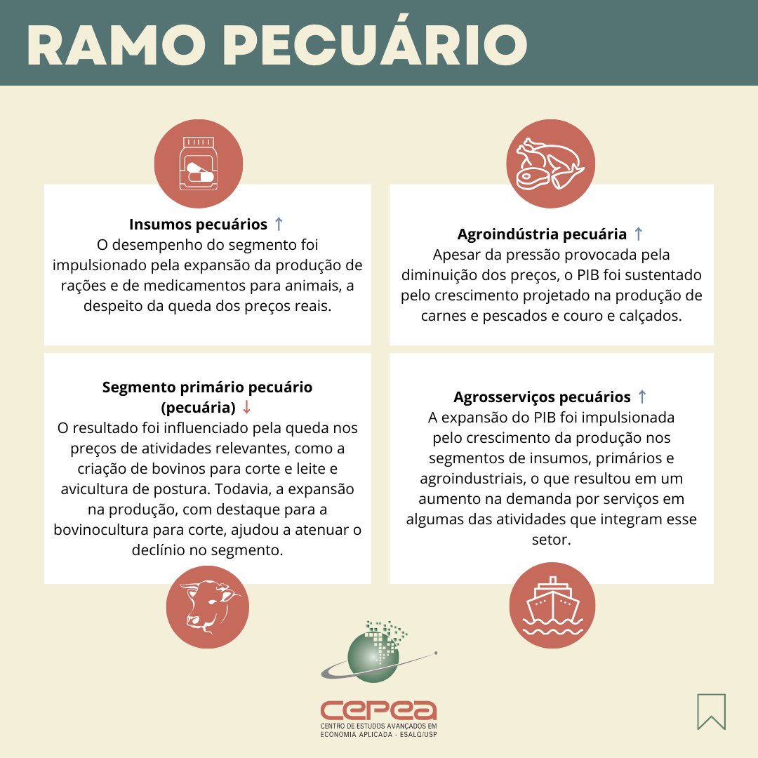CepeaEsalq's tweet photo. #PIBAGRO – Depois de recuar por dois trimestres consecutivos, o PIB do agronegócio brasileiro, calculado pelo Cepea (Centro de Estudos Avançados em Economia Aplicada), da Esalq/USP, em parceria com a CNA (Confederação da Agricultura e Pecuária do Brasil), reagiu no terceiro trimestre de 2024, registrando avanço de 1,26%.
Diante disso, a taxa de queda no acumulado de 2024 diminuiu para 2,49%. Agora, considerando-se também o desempenho da economia brasileira como um todo até o momento, o PIB do agronegócio pode corresponder por 22% do PIB do Brasil em 2024, abaixo dos 23,5% registrados em 2023.
Confira release e relatório completo em 🌐 https://t.co/R7Ei49zuxY