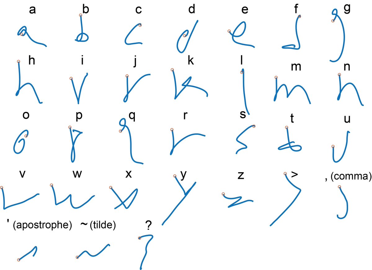 Today is National Handwriting Day! Fun fact: AI can help you write with your brain. Scientists at Stanford University developed technology that allowed a man paralyzed from the neck down to “write” by imagining letters. And damn—we thought our AI writing tool was cool.