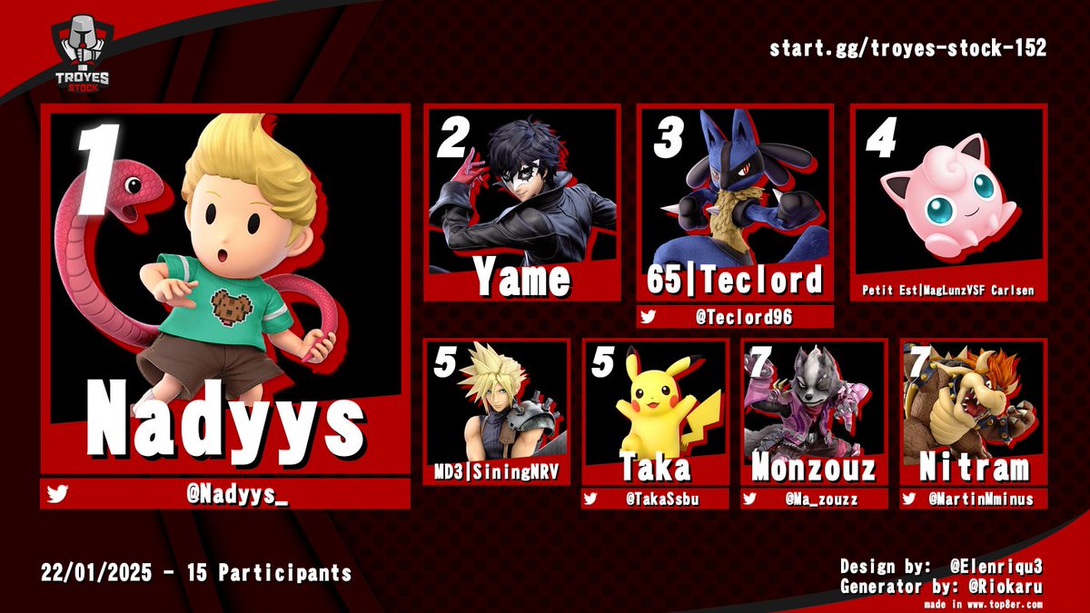 SmashTroyes's tweet photo. Top 8 Troyes Stock #152 🏆

🥇 @Nadyys_ 
🥈 @/Yame
🥉 @Teclord96 

Bracket: https://t.co/cX6vEmrFY9
#SSBU #TroyesStock #Troyes https://t.co/xrA8dkxWKE