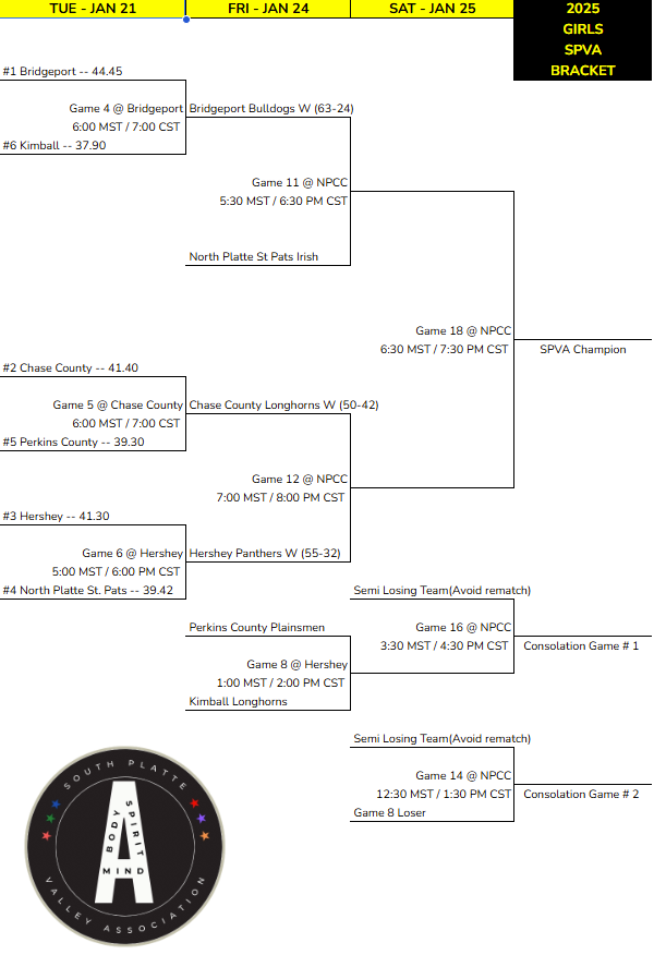 🏀 2025 SPVA TOURNEY BRACKETS 🏀 

Below are the UPDATED 2025 SPVA Basketball Tournament brackets with first round results included! Consolation and semifinal games tip off tomorrow!!! 

<a href="/Huskeradiosport/">Huskeradio Sports</a> 
<a href="/nsaahome/">NSAA</a>
<a href="/THEnebpreps/">nebpreps</a>
<a href="/KNOPNews2/">KNOP News 2</a>