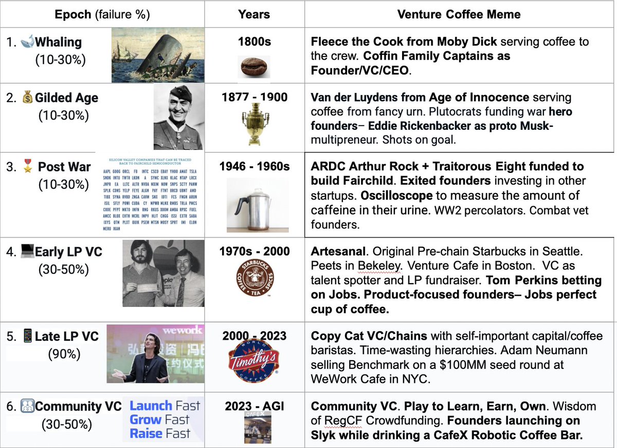 TimParsa's tweet photo. 1. Can be addressed by tax policy and better info to LP funders:

Public Pensions: 30-35% of VC -- this money should be freed up for folks to invest directly in startups with favorable tax treatment, i.e. no tax on first $X in gains. 

Endowments/Foundations: 20-25% of VC-- donors should know that their donations are going into sucky VC bets.

Maybe the rest of the LPs will follow any correction from the above and stop funding failure mode jabronis out of herd mentality:

Insurance Companies: 5-10% 
Sovereign Wealth Funds: 5-8%
Corporate Pensions: 3-5%
Fund of Funds: 3-5%
Others: 5-10%

Except for this source of GP fees:

Family Offices: 15-20%-- lots of VC folks are married into these and that's why they are VCs. Would be fun/revelatory to connect those dots.

2. YC points the way-- an open, non warm intro filtering, preferably data driven, alpha creating process, but one that scales like TikTok-- this is what I'm building with Slyk.

3. You can't educate people who don't suffer the consequences of their bad bets. From what I can tell, GPs and LPs seldom get punished for backing the wrong founders/startups. They can hand wave at power laws, and continue to spray and pray, deuce and juice.

This all has to change because 90% failure rate of founders/startups/vcs discourage potential founders from risk-taking at a time when we need 1000x more startups and entrepreneurship in general. 

We are ripe for a new stage of VC. Image from @Prof_Slyk and his Venture Coffee series.  Give him a follow if you like this sort of stuff.