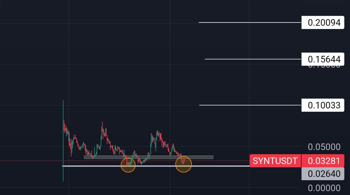 $SYNT || <a href="/synternet_com/">Synternet</a> 

Extremely #bullish on $SYNT 
Perfect entry price for #DCA r if U missed previous entry 
Reversal is imminent ⏳ ⏳ 
$SYNT All in One 👀

#BlackRock #CEO ready to send our bag ✅
With or without U 

#Crypto #btc #bnb #Sol #Eth $Anime $vine $HQ $STNK $xyro