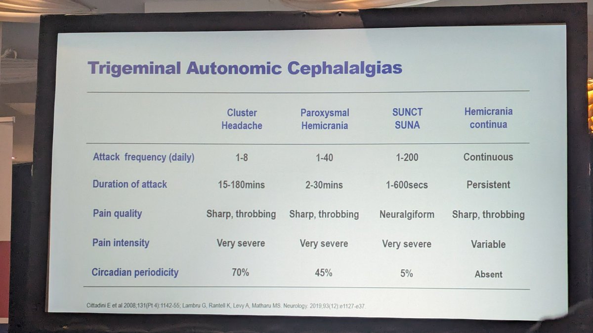UK_headache's tweet photo. #BASH meeting talk by Prof @Manjit_Matharu on #ClusterHeadache #TACs highlighting the importance of history, autonomic features, neurobiology, genetics and treatment options for these severely painful conditions. #bashhead #MedEd https://t.co/vf5FyYlOIr