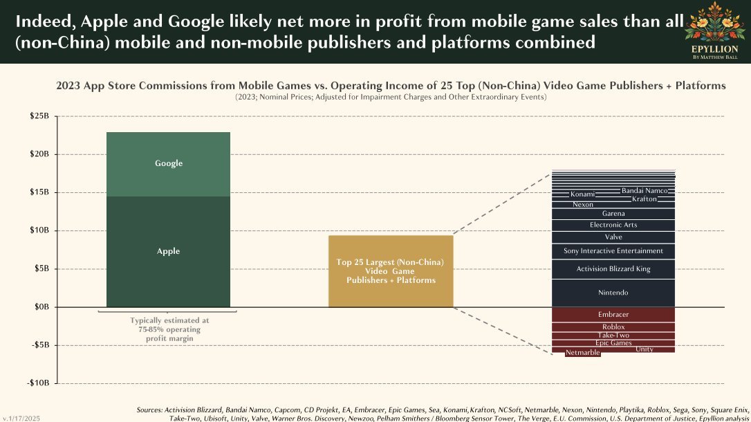 Reminder, Apple and Google make more profit from iOS and Android games than the creators who make the games. It's a 30% tax on the computing and it needs to stop RIGHT NOW.