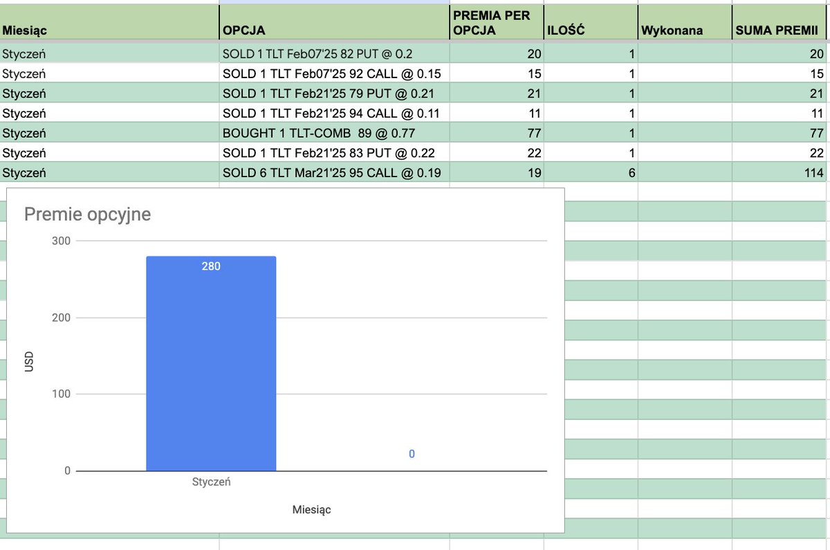 Options4Fire's tweet image. Nowa pozycja w excelu.  
SOLD 6 $TLT Mar21'25 95 CALL @ 0.19   
#opcje #wheelStrategy  #dividends  #PassiveIncome  #PassiveEarnings
