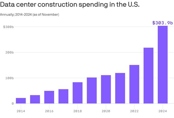 US Datacenter construction exploded over the past two years. Really interesting as DC growth can lead server growth, which has already begun its own growth explosion, particularly in 2024. Should we expect more of the same in 2025? #AI #GPU #compute #server <a href="/IDC/">IDC</a>
chart via <a href="/axios/">Axios</a>