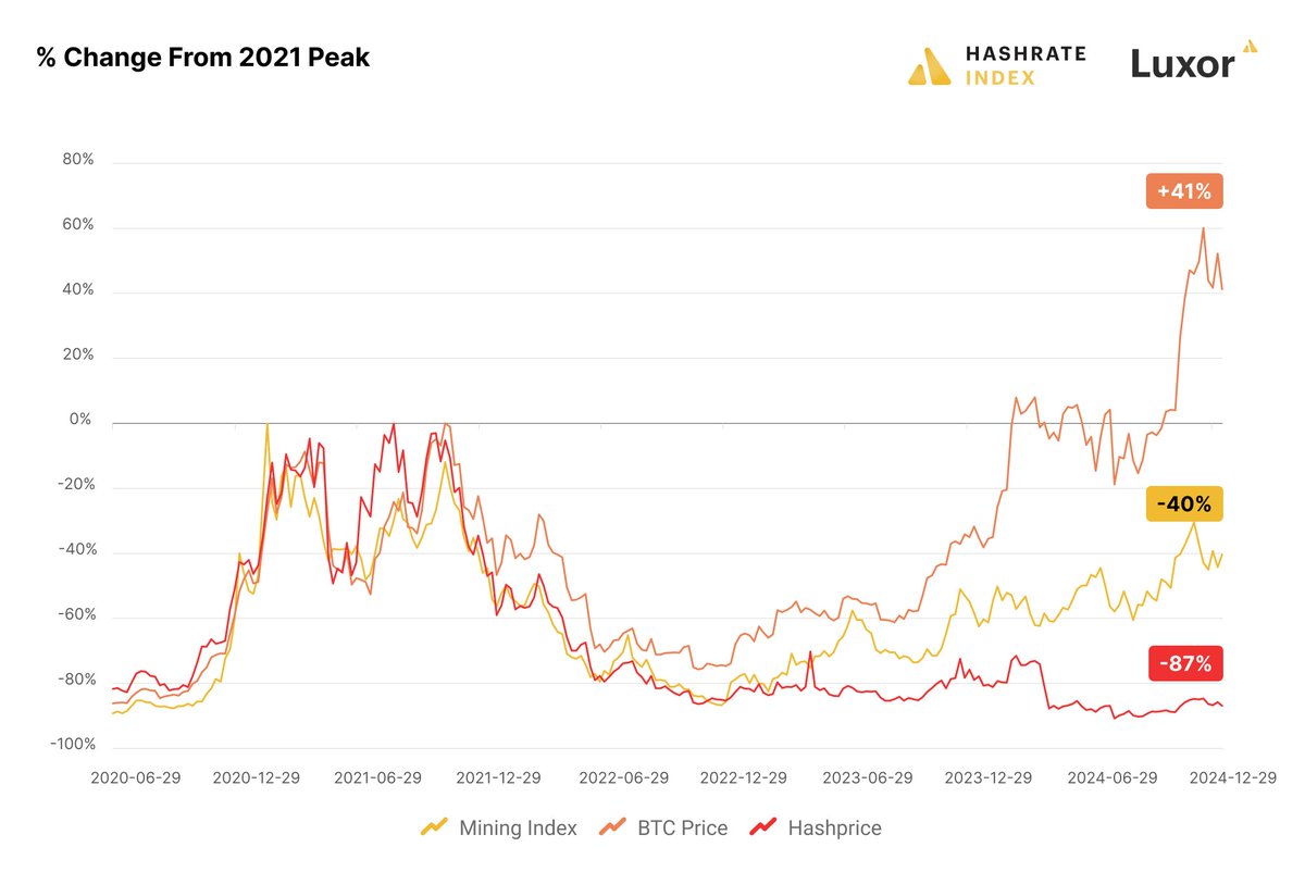 In 2024, all-time high spot bitcoin price was the headline. Despite this, the halving, network difficulty , and transaction fees weighed on bitcoin mining revenue in hashrate markets. 

The result was a divergence between Bitcoin price and mining markets.