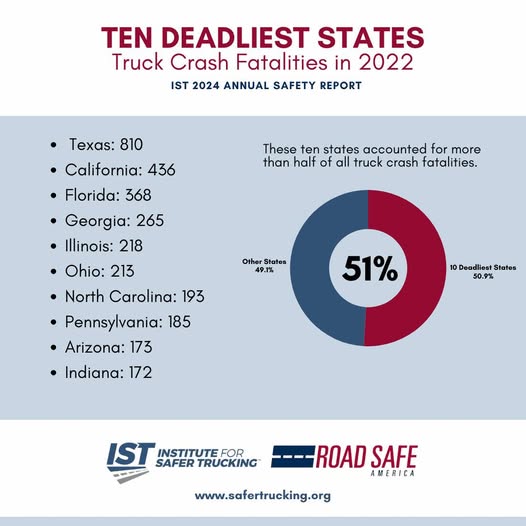 _SaferTrucking's tweet image. Truck crash fatalities in the Ten Deadliest States accounted for more than half of all truck-related deaths in 2022. Equipping all trucks with automatic emergency braking (AEB) technology, can reduce crashes.
Learn more about AEB  here: safertrucking.org/aeb
#SaferTrucking