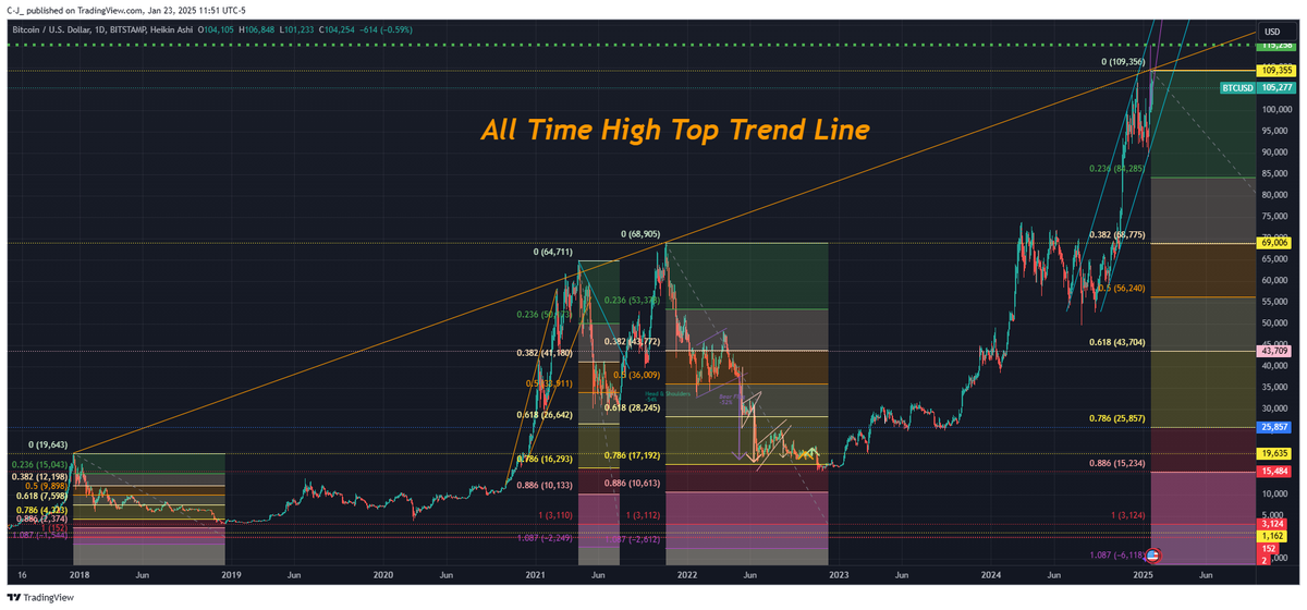 CjTradingview's tweet photo. $BTC $Bitcoin #BTC #Bitcoin Currently, Bitcoin is unable to break through the all-time high timeline, and it has been testing it twice so far. Being unable to get a one-day candle to close over this resistance line. BTC may be able to keep sliding up the line till $123K but may not be able to get the $160K target price as I was assuming it would hit based on the Fibonacci scale. Currently, there are too many factors holding it down. At the moment Bitcoin can currently go all the way down $43,709 at this point and still be bullish to make a second attempt to break the Resistance line. If it goes below this price point then that is an official signal we are in the bear market. Also at the current price point, the target bottom drop for BTC would be about $25K. And if BTC is able to go higher in price then these target prices would just move up a little. Sadly if all of this comes true then we will be looking at an even smaller increase through the next Bull Run of 2026.