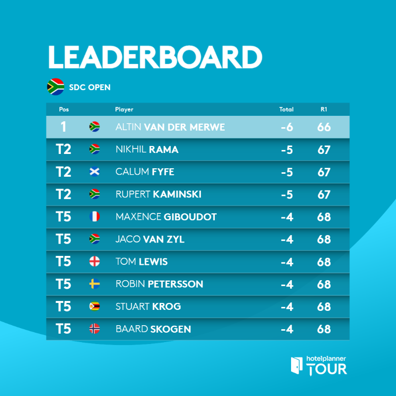 HPlanner_Tour's tweet photo. How it stands at the end of day one 📊

#SDCOpen