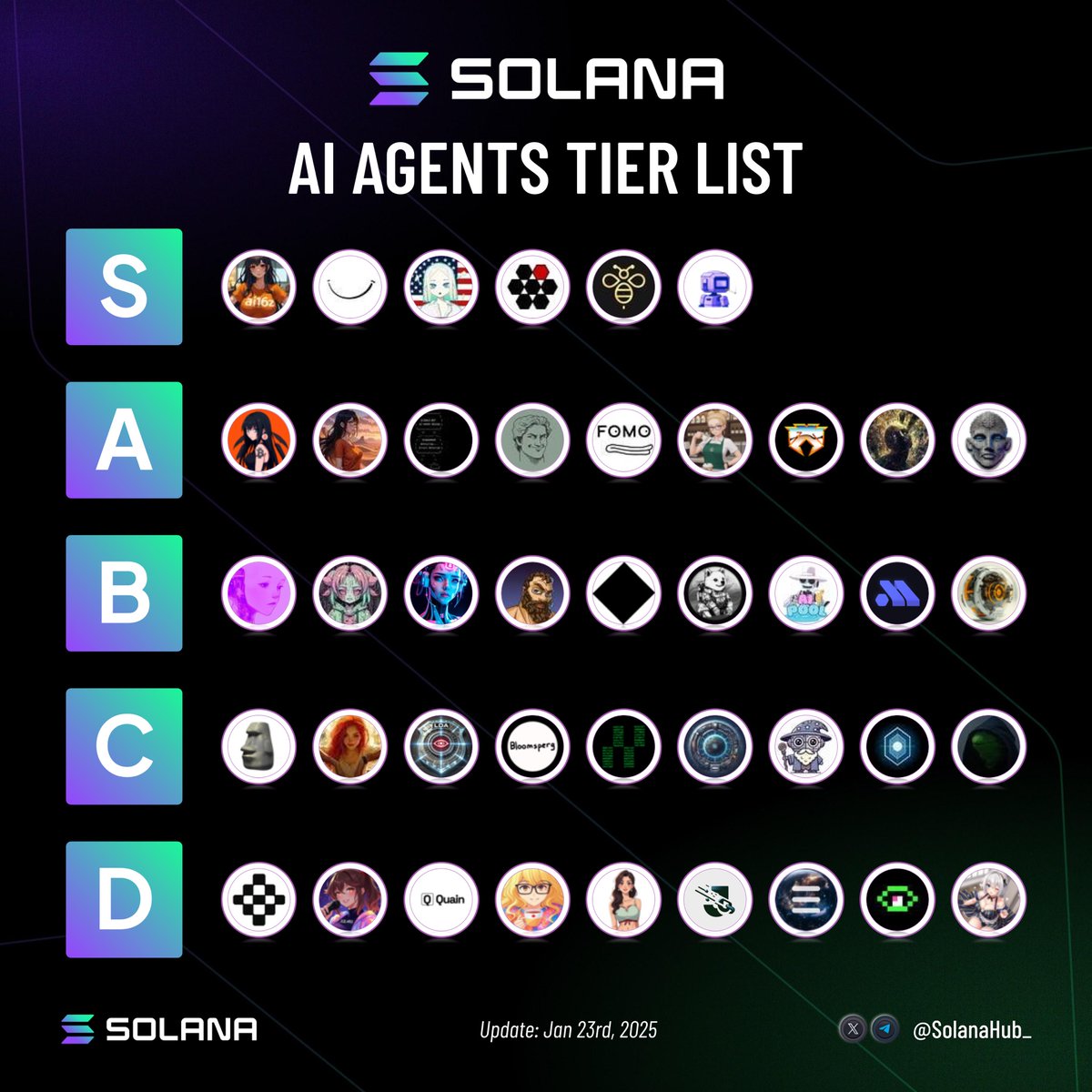 🔥 Presenting the official weekly Solana AI Agents Tier List! 🔥

Which AI agent should join the ranks next week? 🚀 Share your thoughts below! 👇

#AI #Agents $AI16Z  $ARC $AVA $SWARMS $BUZZ $GRIFT $MAX $ELIZA $YNE $BULLY $FOMO $VVAIFU $FXN $SCHIZO $TRISIG