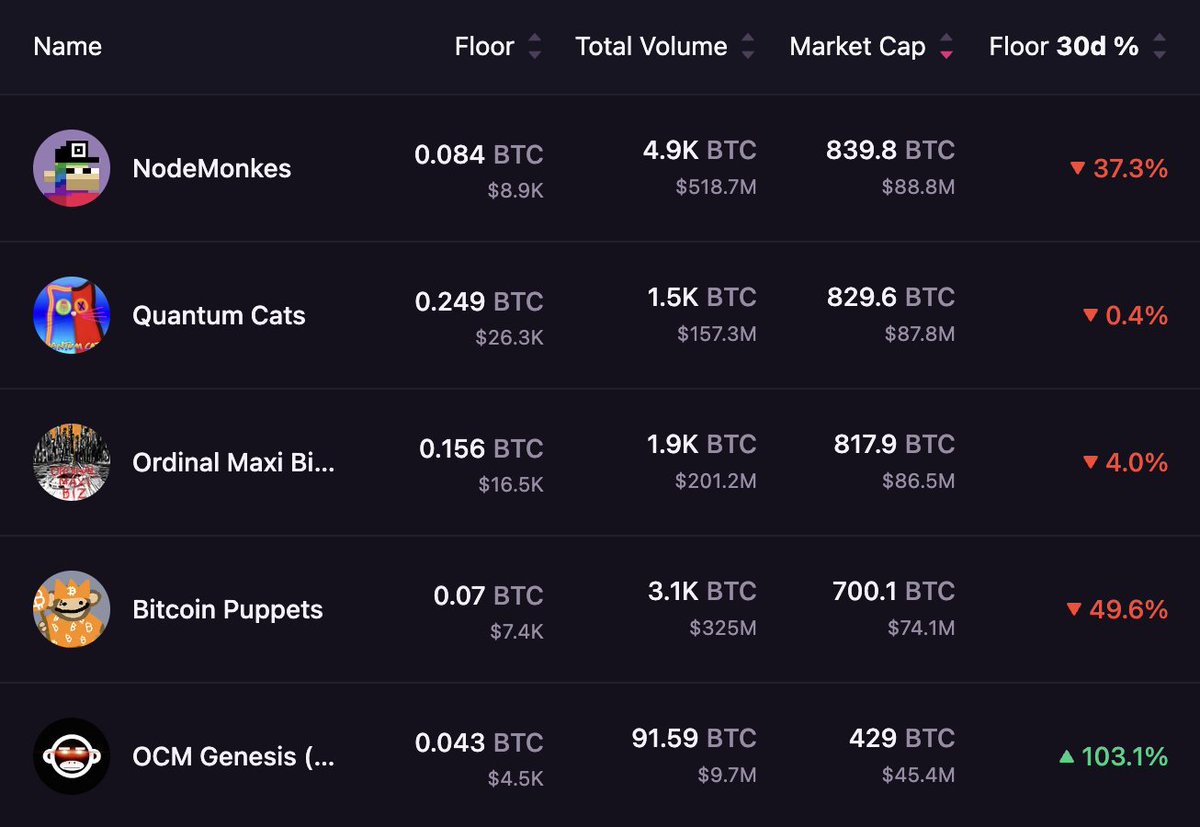 Zoom out over 30 days. Top Bitcoin Ordinals by market cap. The Art on Bitcoin market is just starting!