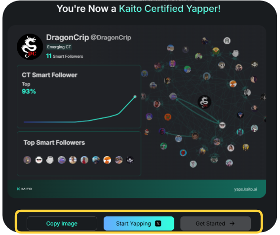 DragonCrip's tweet photo. 🪂 RUTA AIRDROP -> #3 KAITO

Por dia reparte mas de $3.000.000 dólares en el futuro airdrop, Si no entras estas perdiendo el tiempo.

📌Últimamente se ve muchos post sobre este proyecto @_kaitoai , cual es la razon?
Se busca calificar para su Airdrop

Que es #Kaito ?
Un servicio que utiliza la IA con modelos avanzados para organizar la información criptomonedas, blockchain y tecnologías web3 separando la paja del trigo.

Esta información empaquetada, curada y de calidad ayuda a la toma de decisiones en el sector cripto.

Este servicio se vende a los usuario por $1.000 Mensuales, esto genere ganancias al proyecto.

Por otro lado lanzaron un sistema llamado YAP donde concentran los CT generando contenido del sector Cripto.

✅ Es aca donde se participa aportando contenido de calidad para ganar YAP. Estos funciona como puntos.

Este Airdrop se farmea principalmente creando contenido de calidad o interactuando con cuentas aportando contenido de calidad.

El proyecto viene trabajando hace 2 años y levanto $11 Millones de inversores y esta valuados en $88 Millones de dólares 💵

Una valoración baja por el crecimiento que está teniendo el proyecto.

Hay proyectos de IA de menor envergadura que están en top 200 entre $350M y $900M MK
Esto da una idea de que el proyecto tiene potencial para multiplicar su valoración.

Todavía no hay token, por lo que se especula que puede ser un gran Airdrop.

1⃣ Para empezar necesitas entrar a YAPs.
🔗https://t.co/THFaygs6ZS

2⃣ Debes registrar tu cuenta de Twitter para crearte un perfil

3⃣ Una vez adentro ya puedes comenzar a Yapear para ganar YAPs, comparte tu link.

4⃣ Unete kaito Connect y obtén la insignia de Early Bird. 

Si tienes menos de 1000 seguidores arrancaremos en Emerging Yappers.

Datos a tener en cuenta:
Por dia se reparten 25.000 YAPs, a mayor cantidad de usuarios más competencia ✅ todavía estamos Early.

Sobre el precio se calcula entre $10 a $150 por #YAP.
Si multiplicamos Yap diarios x Precio, eso nos daría un reparto diario de entre $250.000 - $3.750.000 😱

Es una locura si llega a esos precios.

Además tener en cuenta que pueden caer muchos Airdrop del ecosistema y asociaciones de Kaito.

😮 El fomo y optimismo es tal que los NFT de kaito "Kaito Genesis" el más barato se vende en 8,49 #ETH -> $27.800
Fueron evolucionando en el precio desde los 1 #ETH en Diciembre.

📌 Con todo esto cómo se consigue YAP:

1) Crea contenido de alto valor, sobre todo unico, si copias la Ia te detecta.

2) Genera interacción con tu post. Genera debate.

3) Lo mas importante son las cuentas Smart, interactúa con ellas, responde a sus post con contenido de valor.

4) Habla de los proyecto que sigue Kaito, aportando información y valor ellos son:
#Kaito - #ANIME - #Berachain - #Corn - #Eclipse
#FUEL - #Initia - #Mantle - #Monad - #Movement
#PARADEX - #QUAI - #Sei - #Starknet - #Story
#XION

5) Habla de los proyectos que participan en la votaciones.

Ese es un resumen general para iniciarte.

No desespere si no consigues Yap, el algoritmo detecta que estás adentro y generando contenido, y aportando.

Recuerda lo importante es aportar información de calidad, esta puede ser en post o comentando.

Se trata de calidad y valor.

Guarda este hilo y úsalo como guía.

¿Estas adentro?
¿Cuantos YAP conseguiste y que consejo puedes aportar?