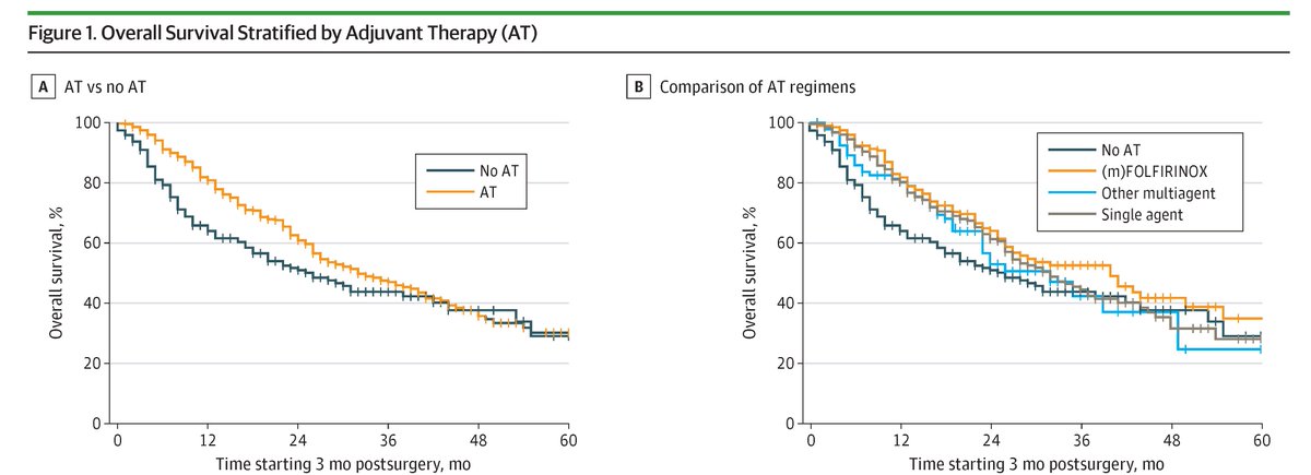 JAMA Oncology (@jamaonc) on Twitter photo Adjuvant (m)FOLFIRINOX and other multiagent chemotherapy regimens following resection of localized pancreatic adenocarcinoma after preoperative (m)FOLFIRINOX are associated with improved overall survival.
<a href="/TFStoop/">Thomas Stoop</a> <a href="/chiaro_del/">Marco Del Chiaro</a>
ja.ma/40UUwMV Adjuvant (m)FOLFIRINOX and other multiagent chemotherapy regimens following resection of localized pancreatic adenocarcinoma after preoperative (m)FOLFIRINOX are associated with improved overall survival.
<a href="/TFStoop/">Thomas Stoop</a> <a href="/chiaro_del/">Marco Del Chiaro</a>
ja.ma/40UUwMV