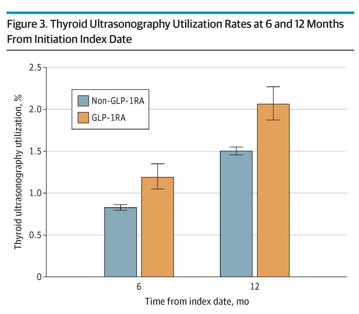 JAMAOto's tweet photo. While the absolute risk of thyroid cancer among patients treated with #GLP-1 receptor agonists is low, there is an increased risk of new thyroid cancer diagnoses within the first year of treatment. 

https://t.co/HGpQTV1B92 https://t.co/wLFLdzK8Jw