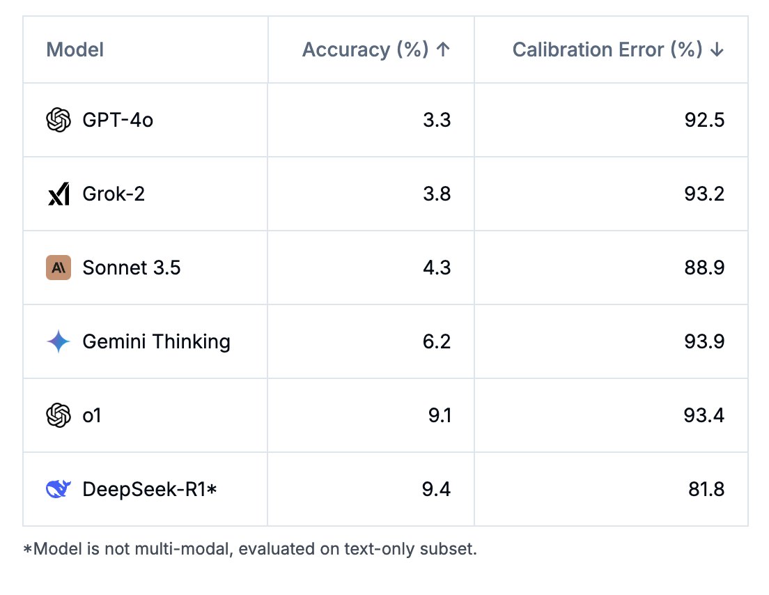 Existing AI benchmarks are becoming increasingly saturated.

Partnering with <a href="/scale_AI/">Scale AI</a>, we created Humanity's Last Exam, a new benchmark that tests the capabilities of models at the frontier of human knowledge and reasoning.

The results are out today:
lastexam.ai