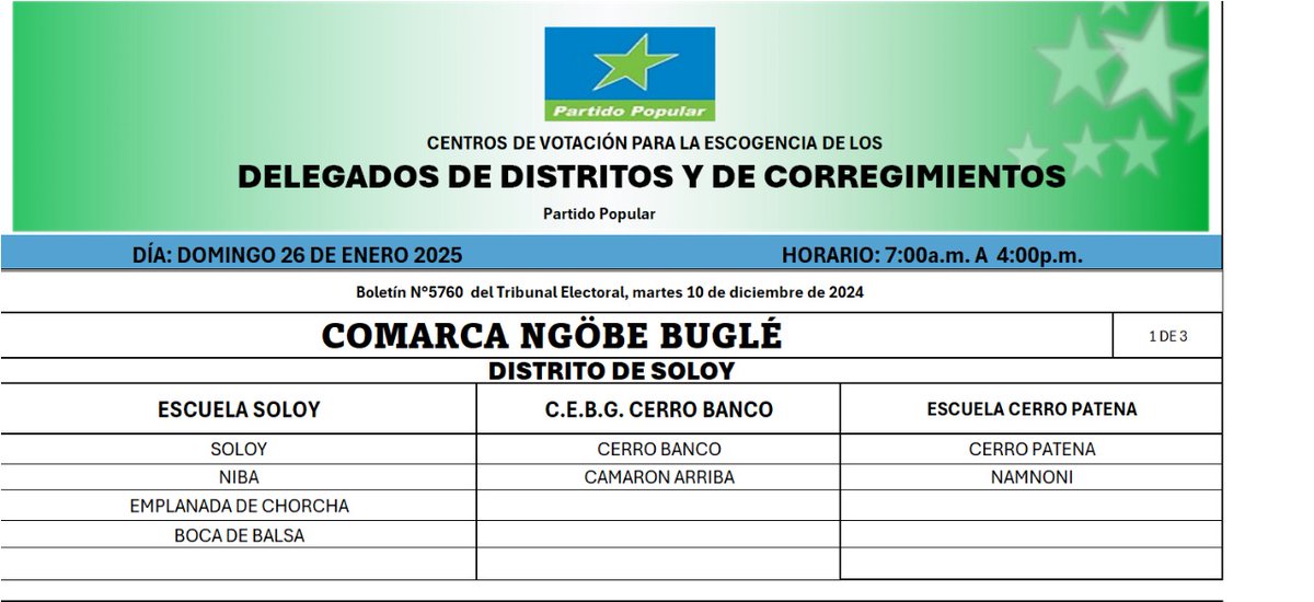 Centros de votación, comarca Ngöbe Buglé.
Escogencia de delegados distritales y de corregimiento.