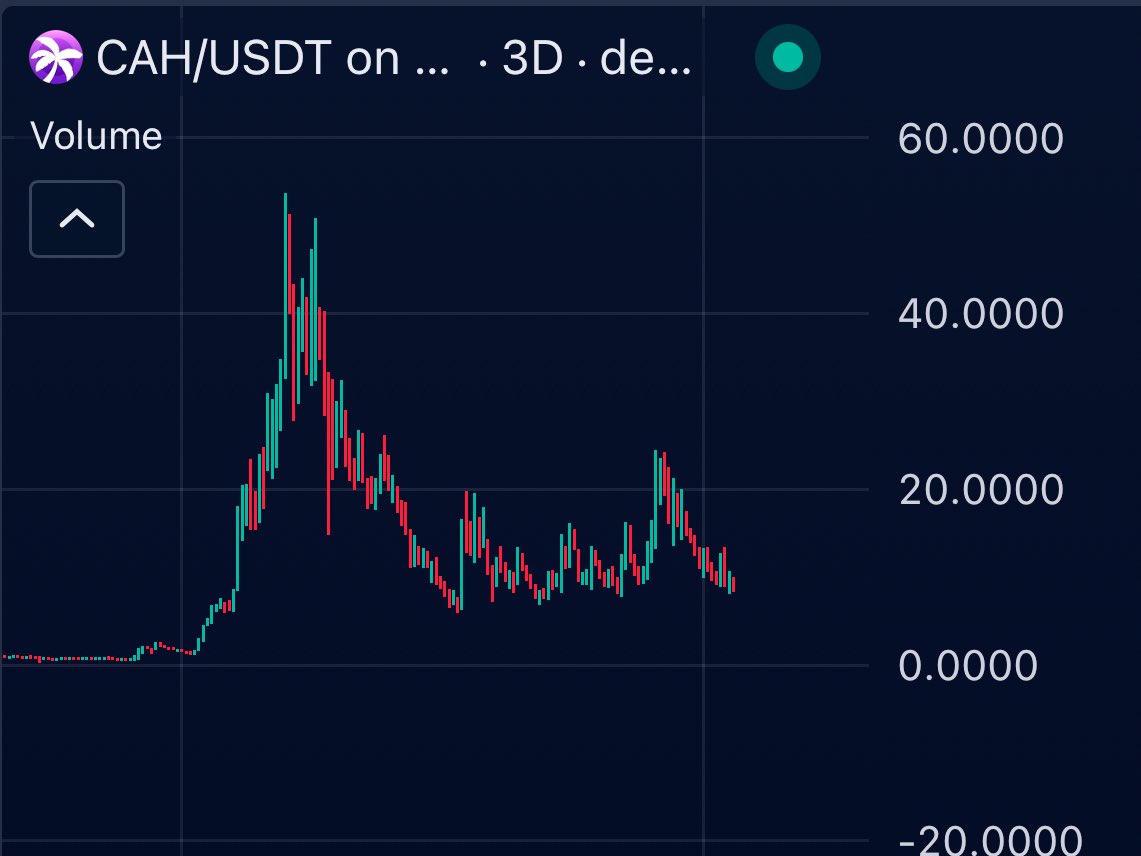 AJ Crypto (@aj_cryptoo) on Twitter photo $CAH | <a href="/moontropica/">Moon Tropica 🌙,🌴</a> 🏝️
Been posting MoonTropica from launch and good to see them progress they way they have
Game is launching in Q1, community is solid, big accounts following and looks up from here 👾
dexscreener.com/ethereum/0x371… $CAH | <a href="/moontropica/">Moon Tropica 🌙,🌴</a> 🏝️
Been posting MoonTropica from launch and good to see them progress they way they have
Game is launching in Q1, community is solid, big accounts following and looks up from here 👾
dexscreener.com/ethereum/0x371…
