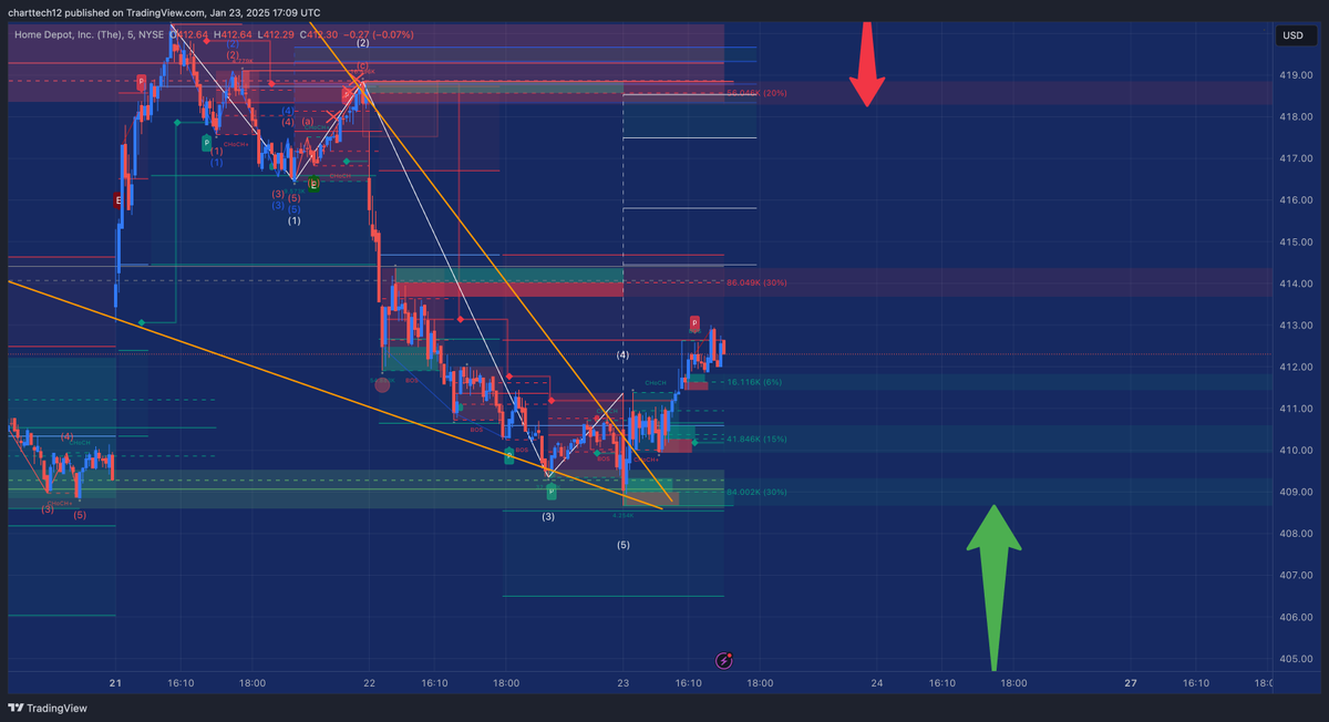 🚀 We Secured 20%+ Gains in Minutes! 🚀

Grabbed a long position on HD 415 calls and locked in 20% gains. I know it’s not flashy, but consistency is key—this is how you grow your portfolio over time. 💰

🔥 Are you focusing on steady wins? Let’s build together! 👀