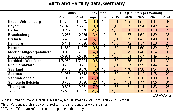 BirthGauge's tweet photo. New birth table, Germany edition (all data from January to October). Last year, Germany had the lowest TFR within the last 28 years. The TFR nowadays tends to be lower in cities and eastern states, with the lowest levels in Berlin, Hamburg and Saxony. https://t.co/JzKnUHsFkt