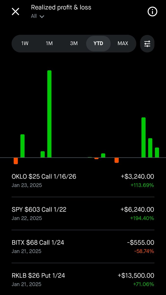 Took profits on $57k YTD, and 14.6% YTD on portfolio.

$oklo $spy $bitx $rklb