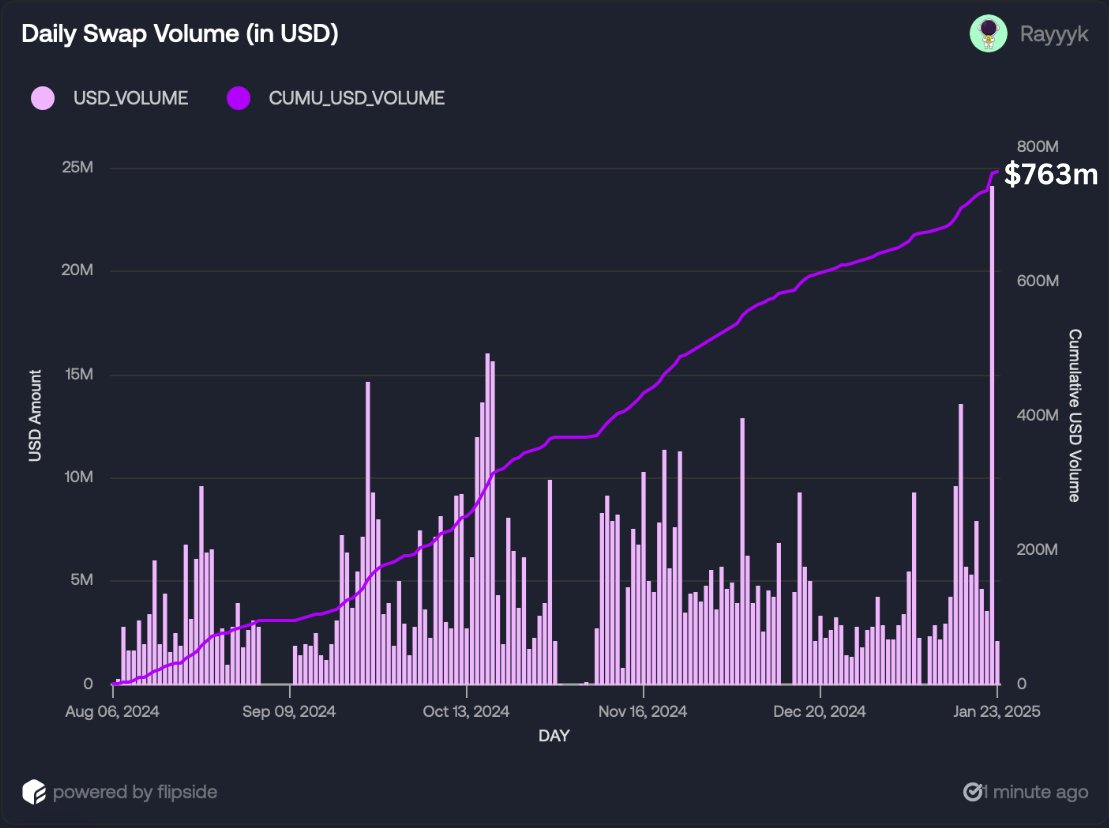 raynalytics's tweet photo. .@THORChain's volume on OKX @wallet soared to a new daily high.

OKX Wallet executed a $5M BTC-ETH swap via THORChain yesterday, pushing daily volume to an ATH.

Cumulative volume has now reached $763M since integrating THORChain 6 months ago.

Onwards. ⚡