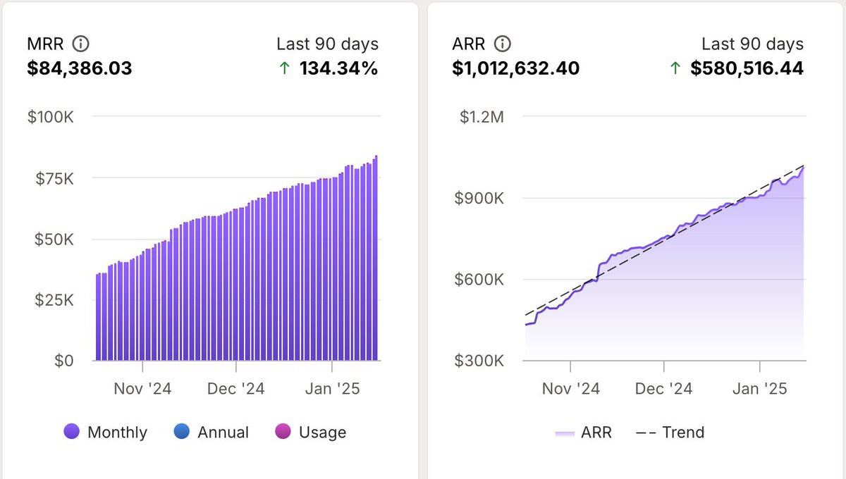 iamshaanarora's tweet image. Well friends, we've reached $1M in revenue. In 12 months. 

Being 23 years old 🙏🏽

I've been waiting months to make this post and to be able to shout it from the rooftops. 

We've done it. We hit the magical $83,333 monthly revenue number. 

A year ago today, we had $1K monthly…