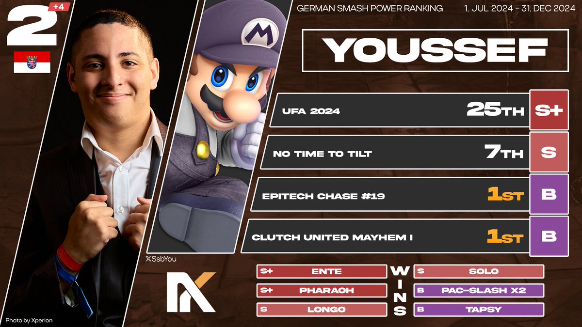 Ranked #2 in Deutschland! Mir fehlen die worte ich hätte niemals gedacht das ich jemals so hoch ranked sein werde ist alles immer noch etwas surreal für mich jemals so hoch ranked zu sein

Danke an alle die mich supported haben ist für mich ein wirklich einmaliges Accomplishment