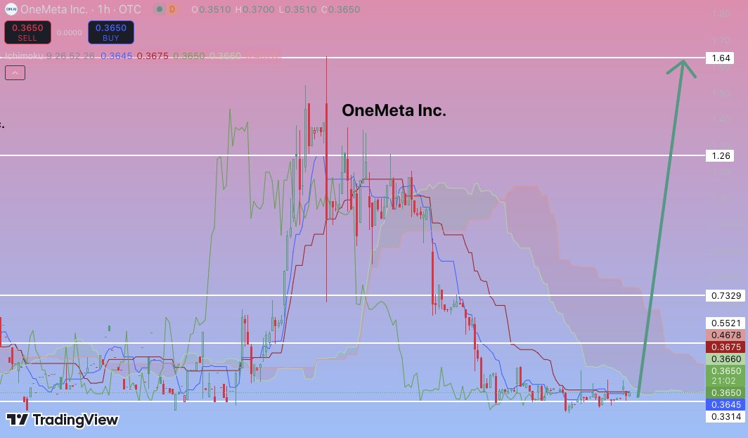 JustinMend92037's tweet photo. I love setups like this! 

😍 $ONEI is bouncing off support. 

The stochastic already shows a reversal. 

Target – $1.64. 

I’m sure this is the signal! ⚡📈 

#UFC311 #ThamePoSeriesEP6 #WWERAW   $TSLA $NU $AAL #BiggBossTamil8 #BBK11 #shailenzo https://t.co/PuvlvlYUAI
