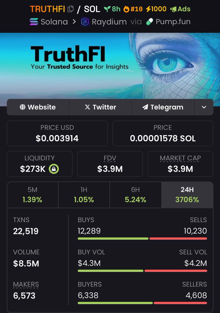 carinasuzy's tweet photo. 38.2x return on #TRUTHFI

In my private TG group,I share the strategy,you take action,and we all win together!

#AITRUMP #Ainti #ETF500 $REGENT
$RELIGN #bober $VINE #STONKS
#BARRON $SOLY $DOGEAI $SPAD
#AshCoin $EOS #CHILLTRUMP $SSR
$ROSS https://t.co/HQvbwQpxwg