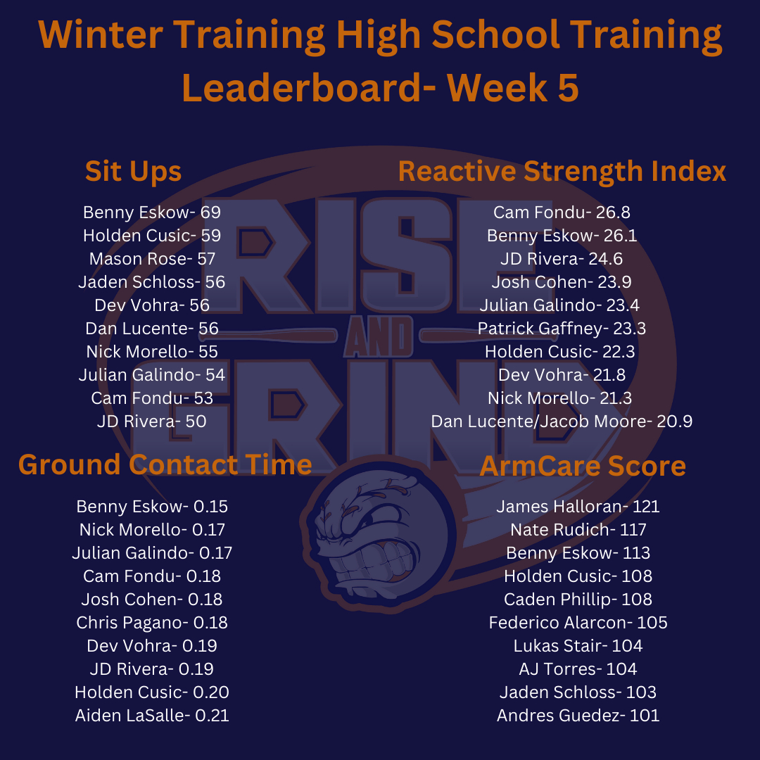 Here's how our high school leaderboard stands at the halfway mark of winter training. Congrats to the players on all their improvements so far. More work to be done! #RiseAndGrind #WinterTraining