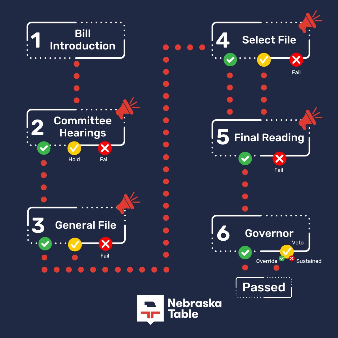 Bill introduction has concluded - what's next? Search all bills introduced this legislative session at nebraskalegislature.gov/bills and stay tuned as hearings continue to be announced.