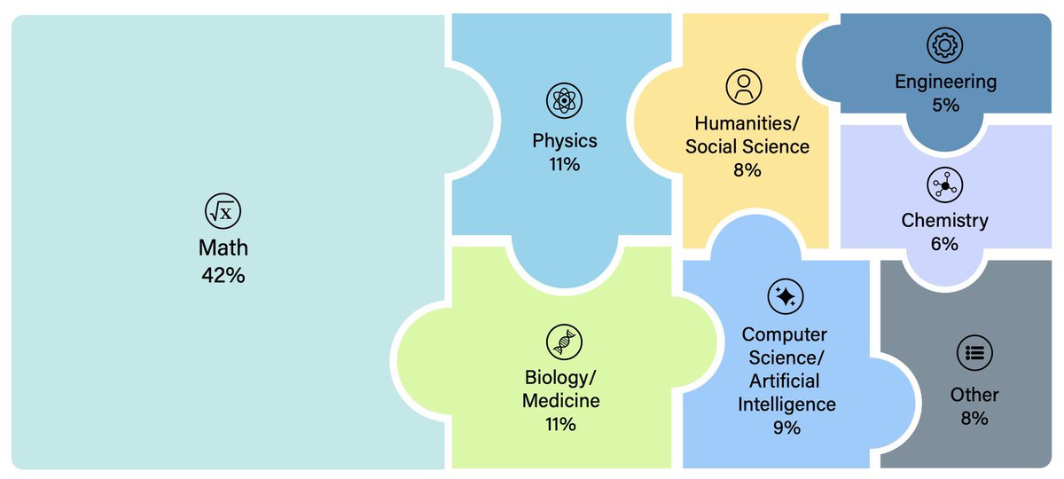 Scale AI &amp; CAIS are releasing Humanity’s Last Exam (HLE), a dataset of 3,000 questions developed with hundreds of subject matter experts (PhDs, profs, etc.) to capture the human frontier of knowledge and reasoning.

State-of-the-art AIs get <10% and are highly overconfident.
🧵