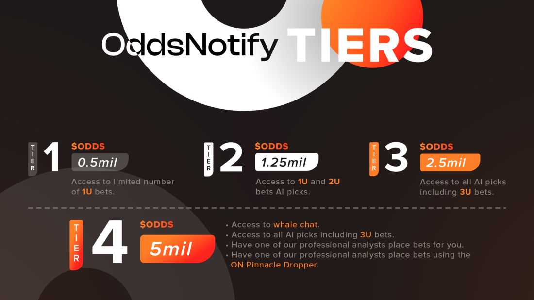 OddsNotify's tweet photo. 🚀 Exciting News: New Token Tiers Launching Soon! 

We’re thrilled to introduce our new token tiers, giving $ODDS holders exclusive access to powerful tools like AI bets, fully managed betting by our team, and more! 

Stay tuned for the official launch and get ready to level up your betting game with OddsNotify! 🔥