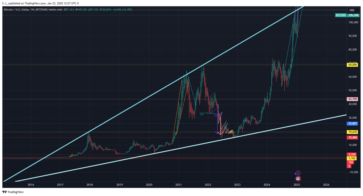 CjTradingview's tweet photo. Bitcoin : Forming an Ascending Broadening Wedge. It looks like the bottom needs to get retested to confirm it and the current pattern to hold. After that if this pattern proves true then the next Bull run of 2026 - 2027 will be the massive breakout everyone is waiting for. Lets see how things play out. #BTC #Bitcoin Bitcoin $Bitcoin