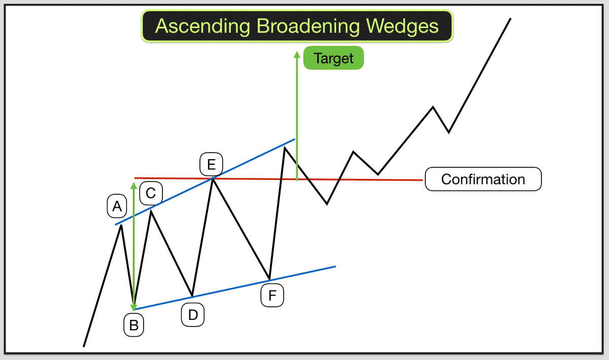 CjTradingview's tweet photo. Bitcoin : Forming an Ascending Broadening Wedge. It looks like the bottom needs to get retested to confirm it and the current pattern to hold. After that if this pattern proves true then the next Bull run of 2026 - 2027 will be the massive breakout everyone is waiting for. Lets see how things play out. #BTC #Bitcoin Bitcoin $Bitcoin