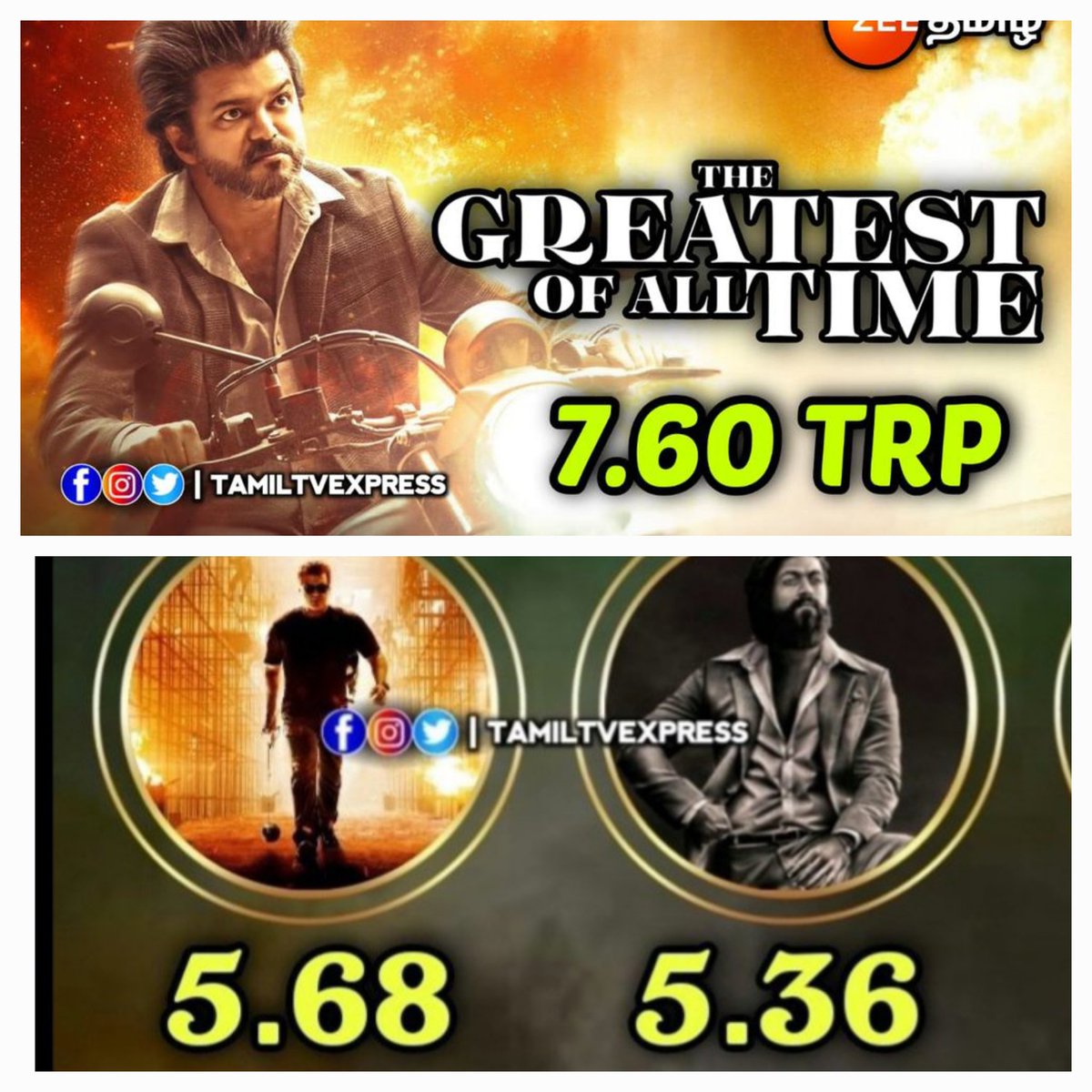 saravanan612002's tweet image. Top TRP Movies in #ZeeTamil Channel (U+R)

#2Point0 11.72 ATR 🏆 
#Karnan 9.4 💥
#GOAT 7.6 👌
#Valimai 5.68 👍
#KGF2 5.36 🤙
#Yaanai 4.23 👌
#VeetlaVishesham 3.35 👎
#Mersal 3.28 👎