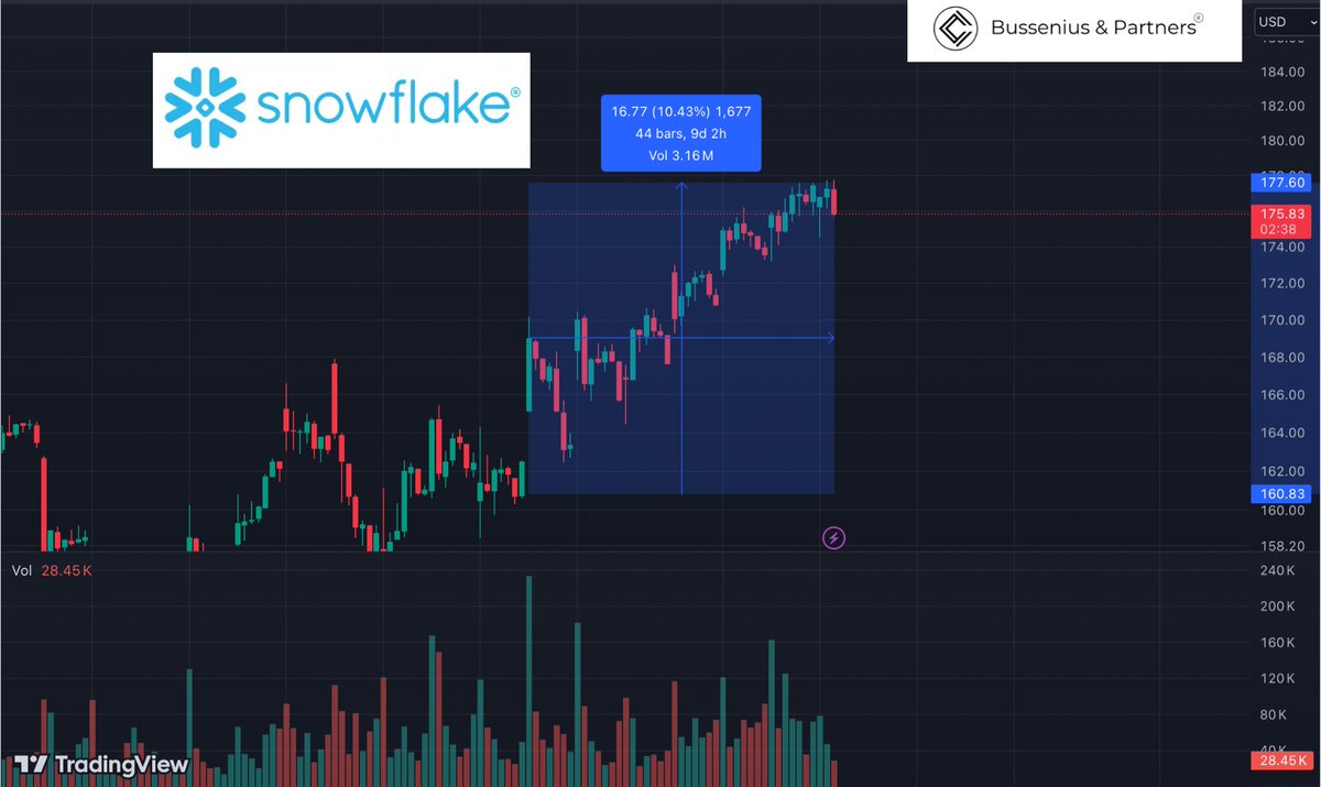 colinbussenius's tweet photo. Snowflake-Update: Am 15. Dezember 2024 hatten wir eine erste Chart-Analyse gepostet – seither ging es für $SNOW rund 10 % nach oben. Das Momentum bleibt stabil, das Volumen untermauert den Aufwärtstrend, und die technische Struktur sieht weiterhin solide aus.

Wenn ihr individuelle KI-Lösungen für eure Finanzanalysen sucht, meldet euch gerne bei uns! Wir von Bussenius & Partners entwickeln maßgeschneiderte Tools, die eure Handelsentscheidungen auf das nächste Level bringen.

#Snowflake #Finanzanalyse #ChartUpdate #Aktien #IndividuelleKI