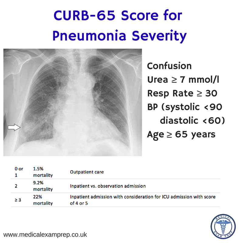 MedicalExamPrep's tweet photo. The CURB-65 score can be used in the emergency department setting to risk stratify a patient's community-acquired pneumonia. #FOAMed #MedEd #MRCEM #PLAB https://t.co/vBxQXuvbxQ